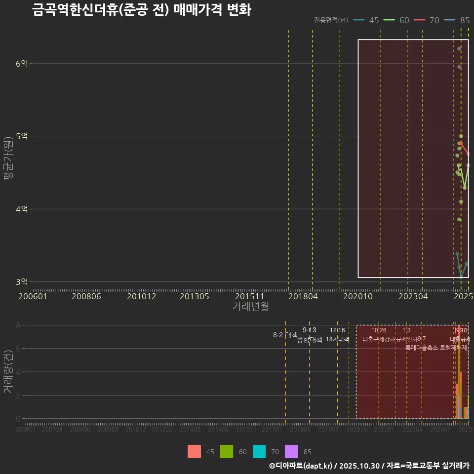 금곡역한신더휴(준공 전) 매매가격 변화