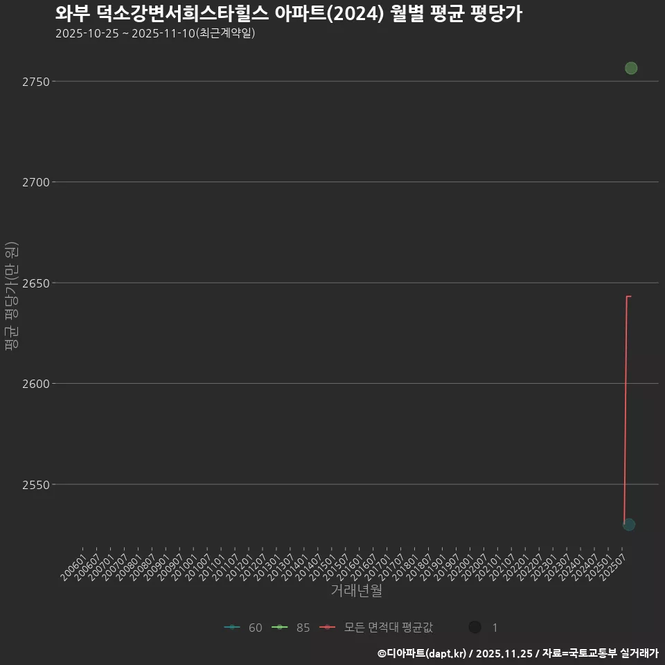 와부 덕소강변서희스타힐스 아파트(2024) 월별 평균 평당가