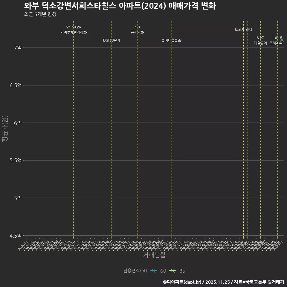 와부 덕소강변서희스타힐스 아파트(2024) 매매가격 변화