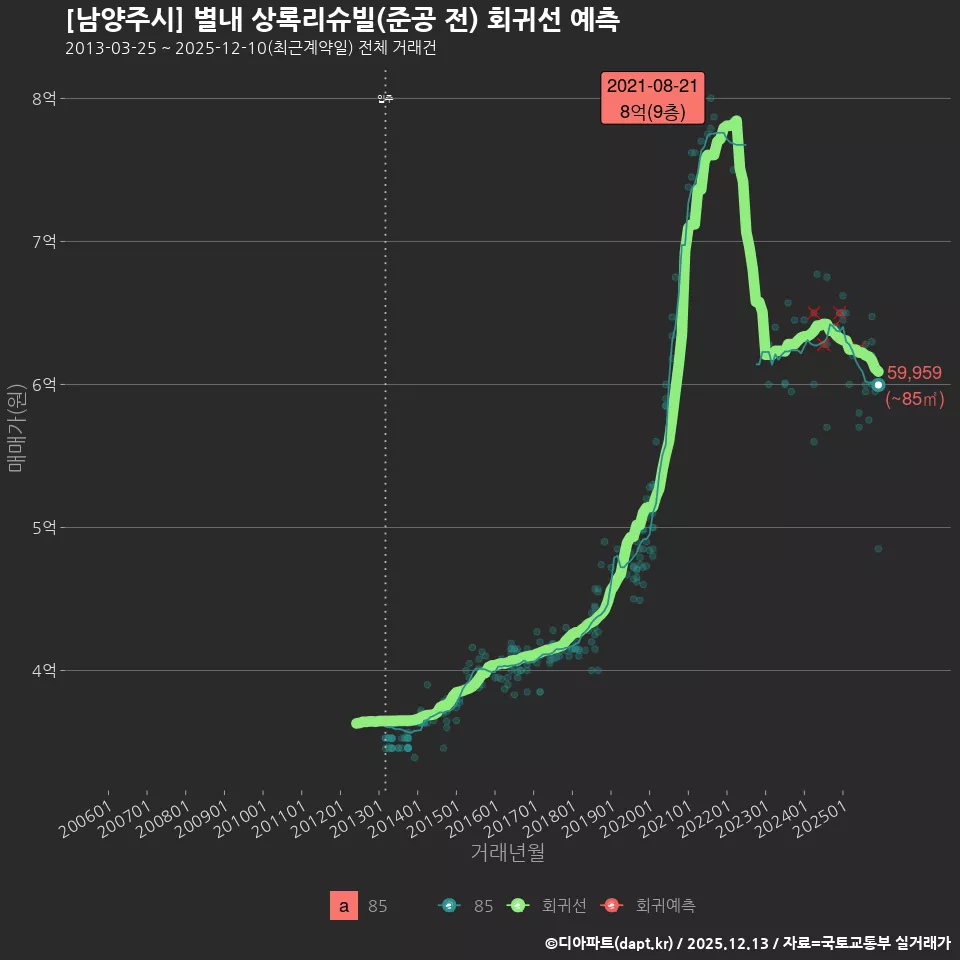 [남양주시] 별내 상록리슈빌(준공 전) 회귀선 예측