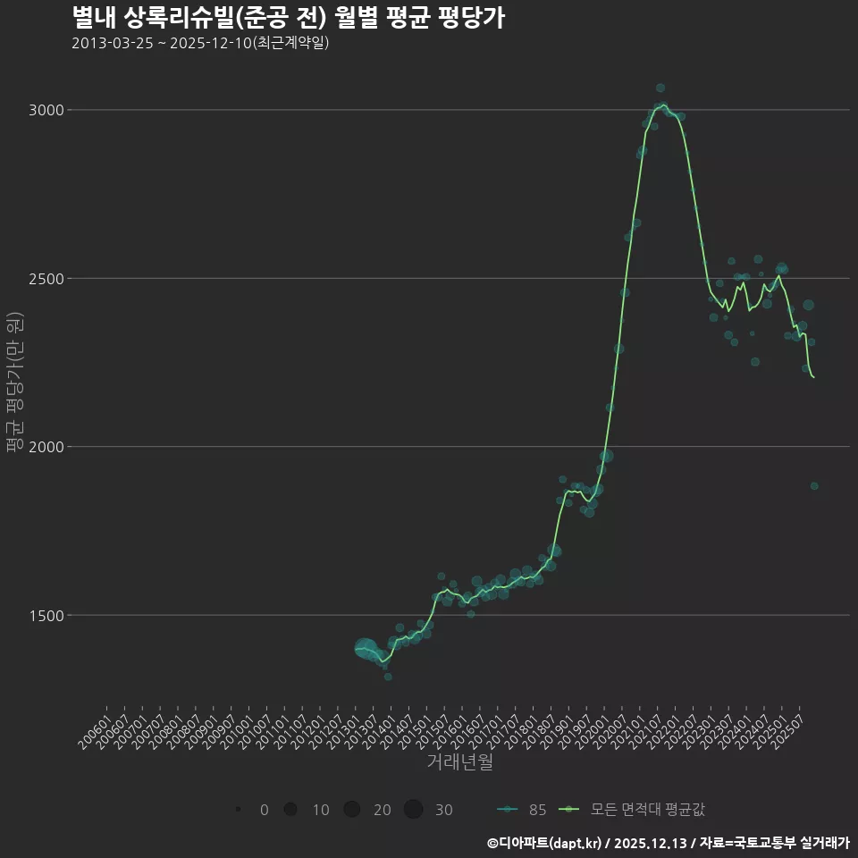 별내 상록리슈빌(준공 전) 월별 평균 평당가