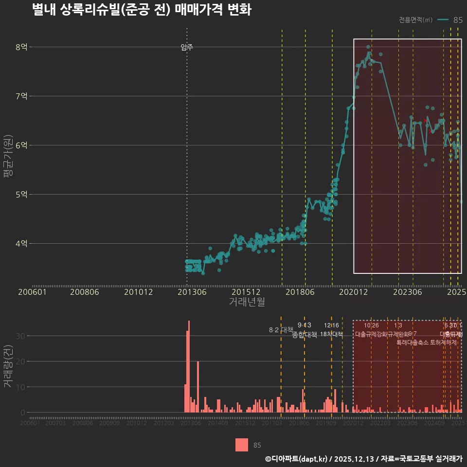 별내 상록리슈빌(준공 전) 매매가격 변화
