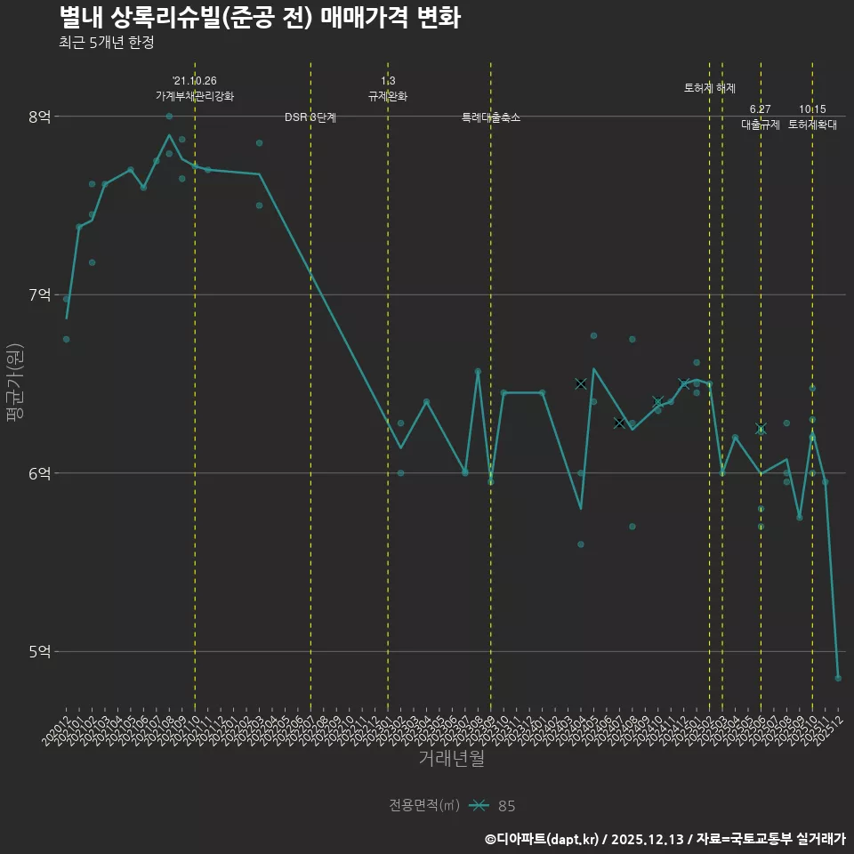 별내 상록리슈빌(준공 전) 매매가격 변화