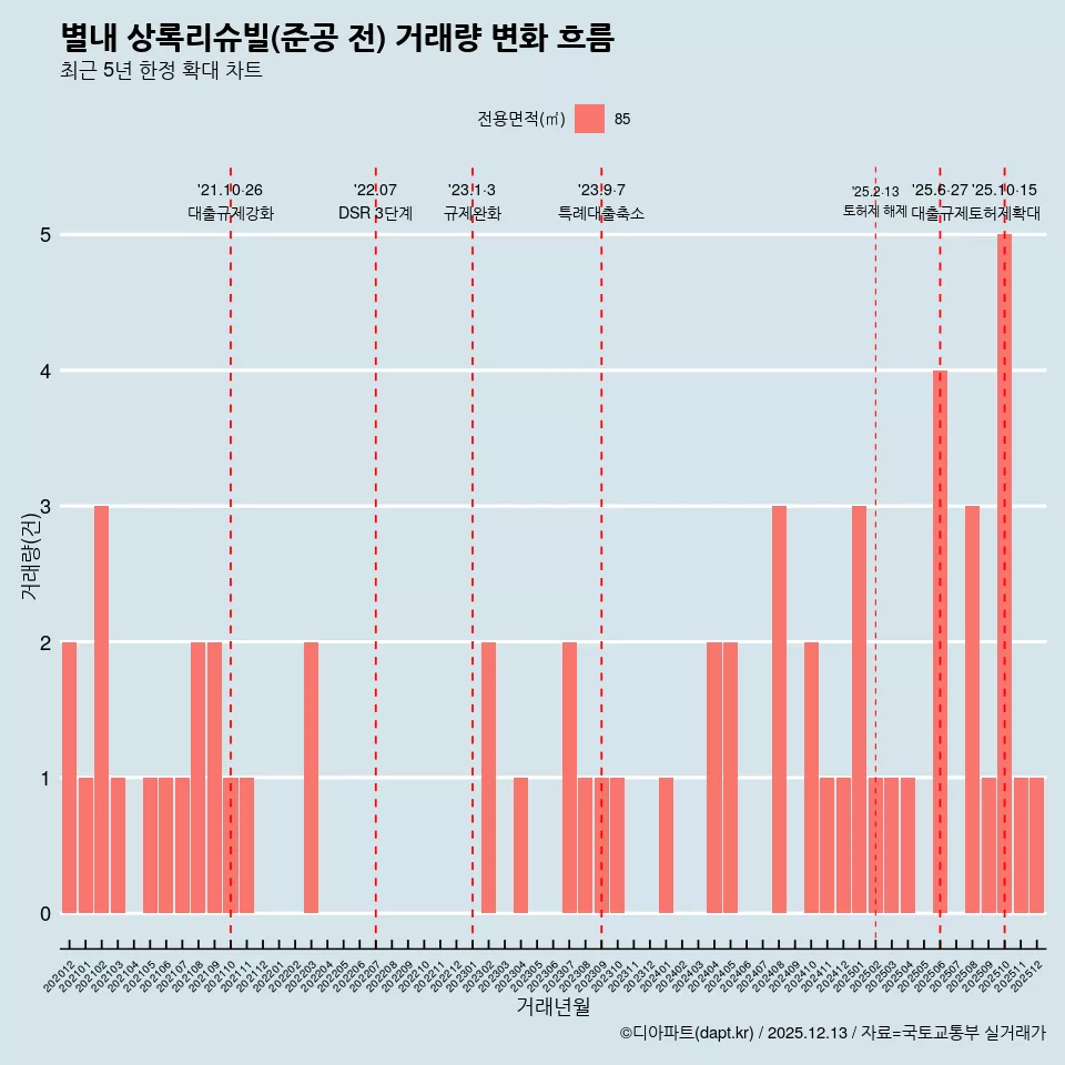별내 상록리슈빌(준공 전) 거래량 변화 흐름