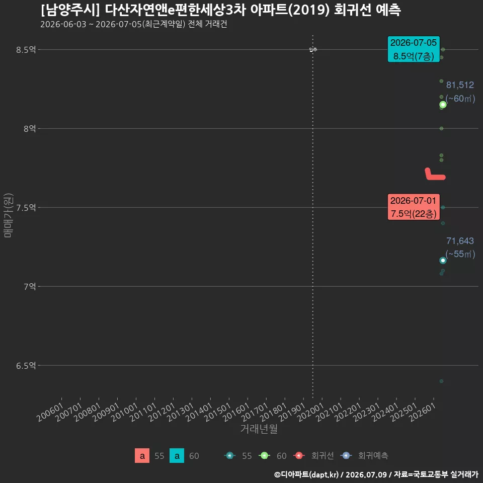 [남양주시] 다산자연앤e편한세상3차 아파트(2019) 회귀선 예측