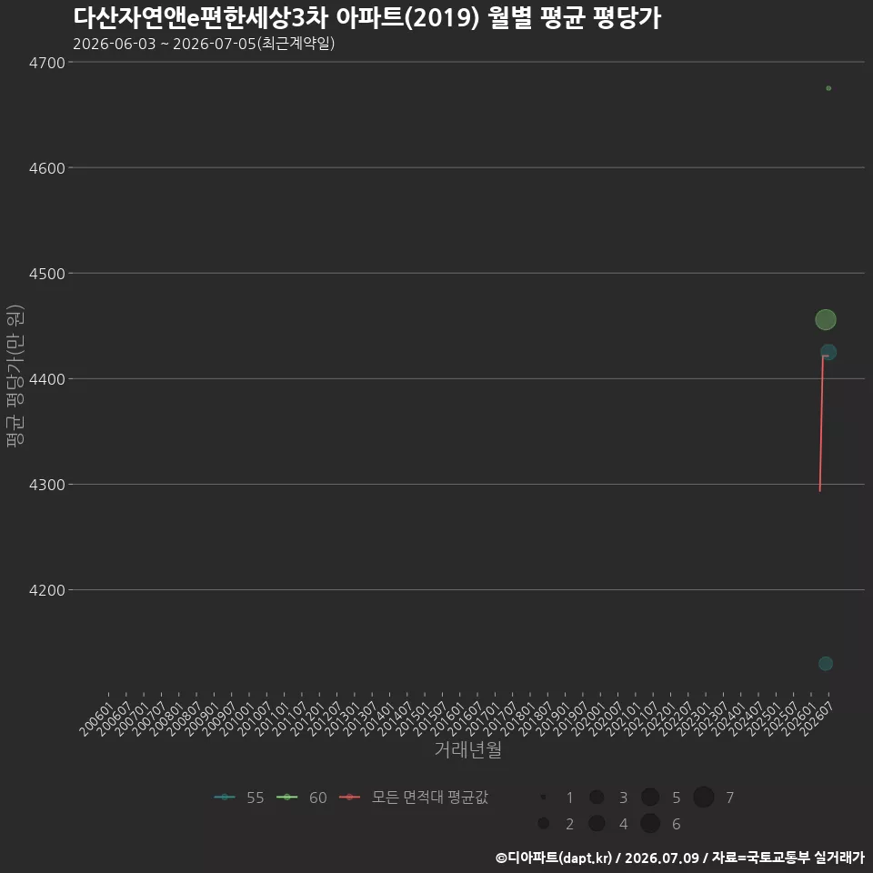 다산자연앤e편한세상3차 아파트(2019) 월별 평균 평당가