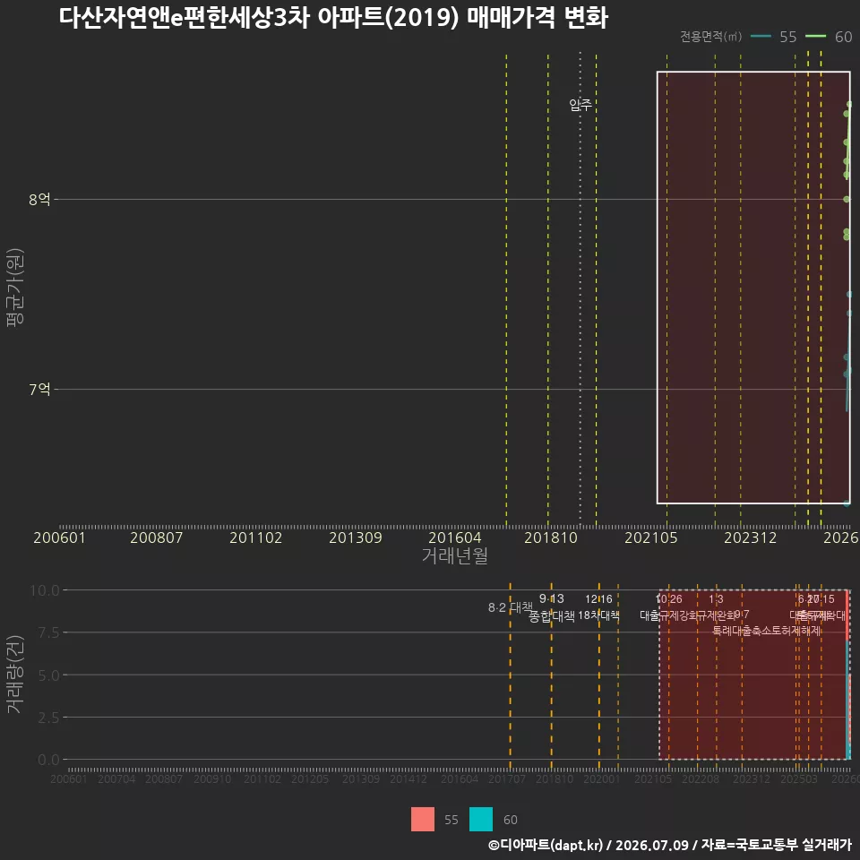 다산자연앤e편한세상3차 아파트(2019) 매매가격 변화