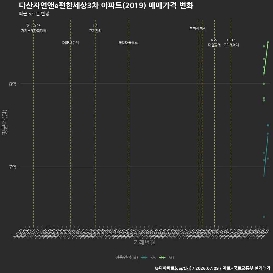 다산자연앤e편한세상3차 아파트(2019) 매매가격 변화