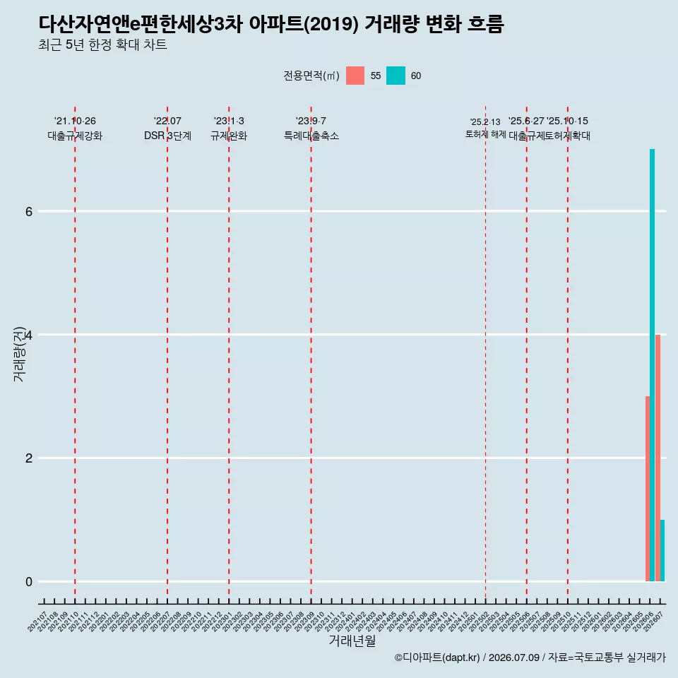 다산자연앤e편한세상3차 아파트(2019) 거래량 변화 흐름