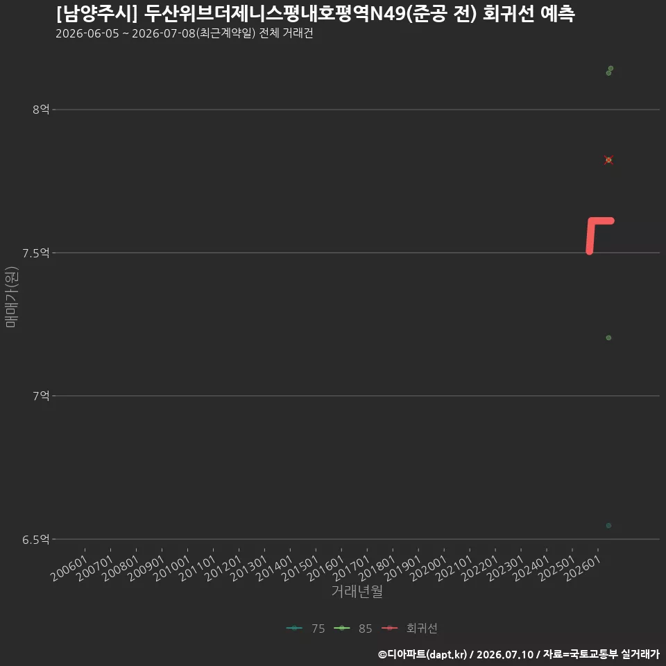 [남양주시] 두산위브더제니스평내호평역N49(준공 전) 회귀선 예측