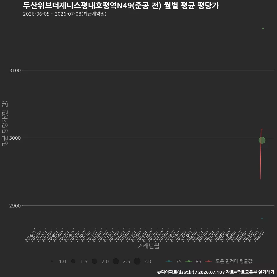 두산위브더제니스평내호평역N49(준공 전) 월별 평균 평당가