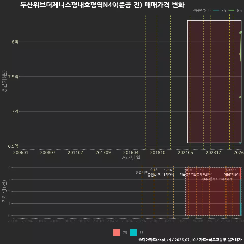두산위브더제니스평내호평역N49(준공 전) 매매가격 변화