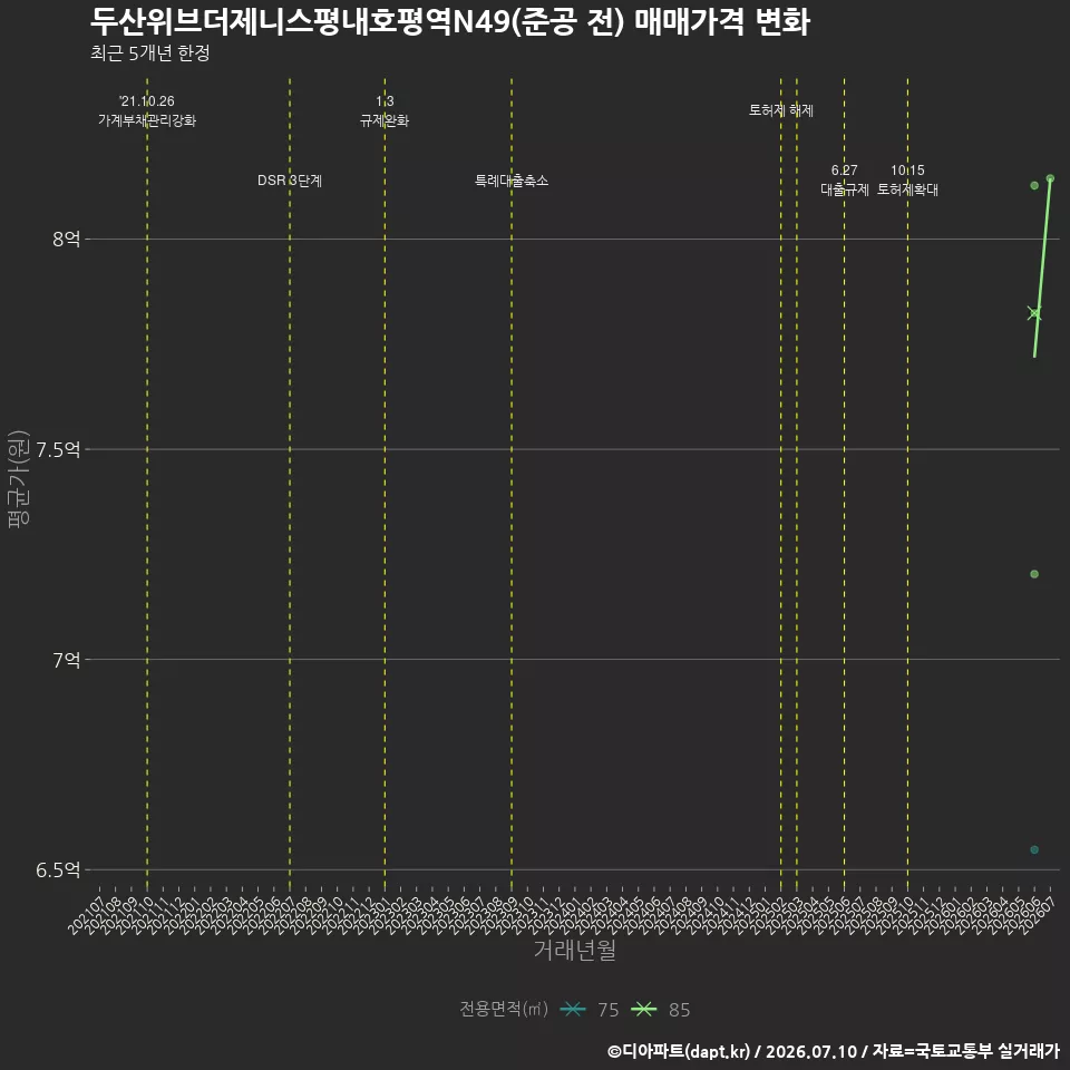 두산위브더제니스평내호평역N49(준공 전) 매매가격 변화