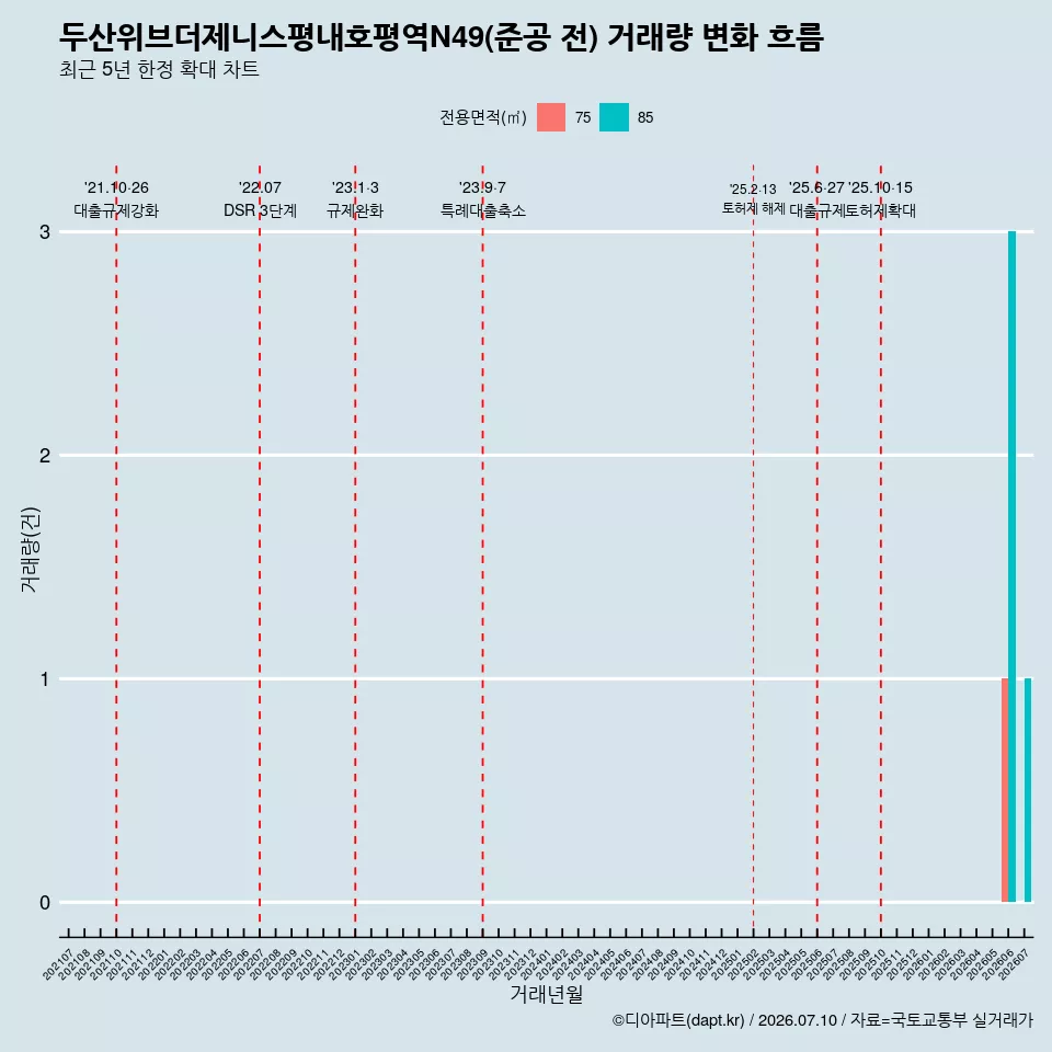 두산위브더제니스평내호평역N49(준공 전) 거래량 변화 흐름