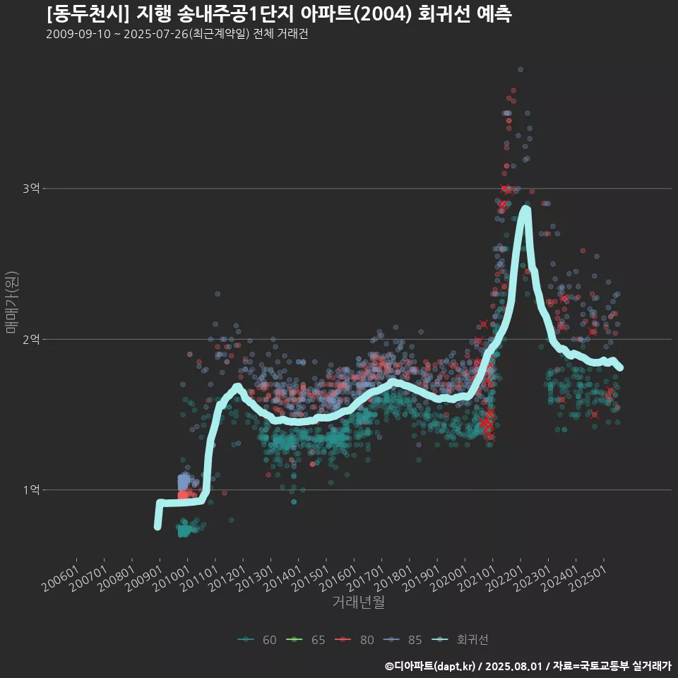 [동두천시] 지행 송내주공1단지 아파트(2004) 회귀선 예측