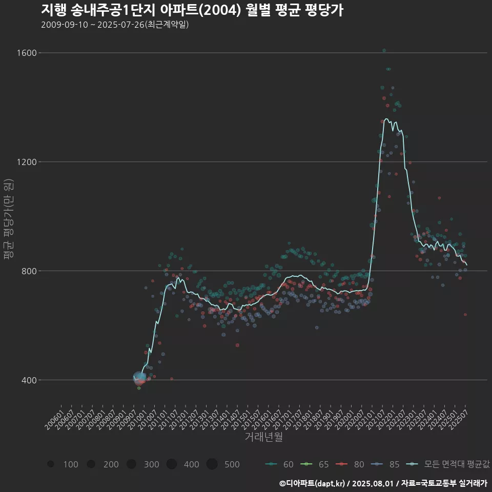 지행 송내주공1단지 아파트(2004) 월별 평균 평당가