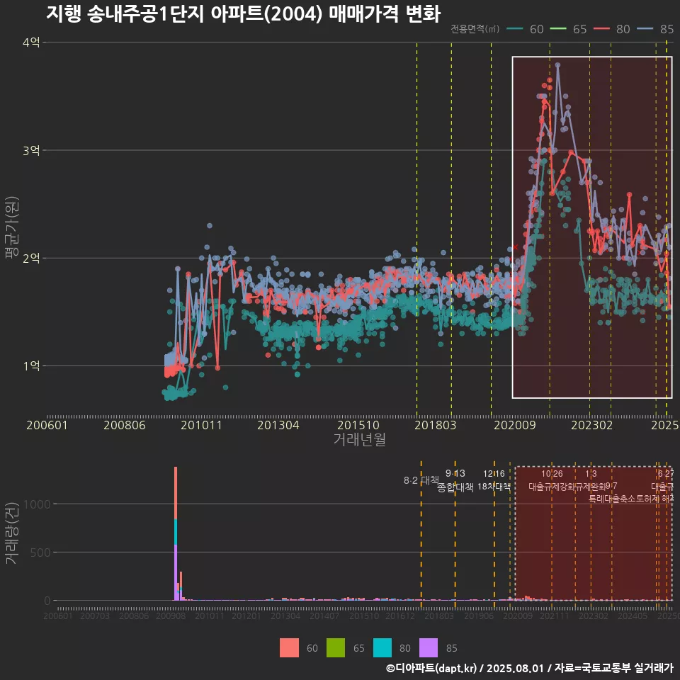 지행 송내주공1단지 아파트(2004) 매매가격 변화
