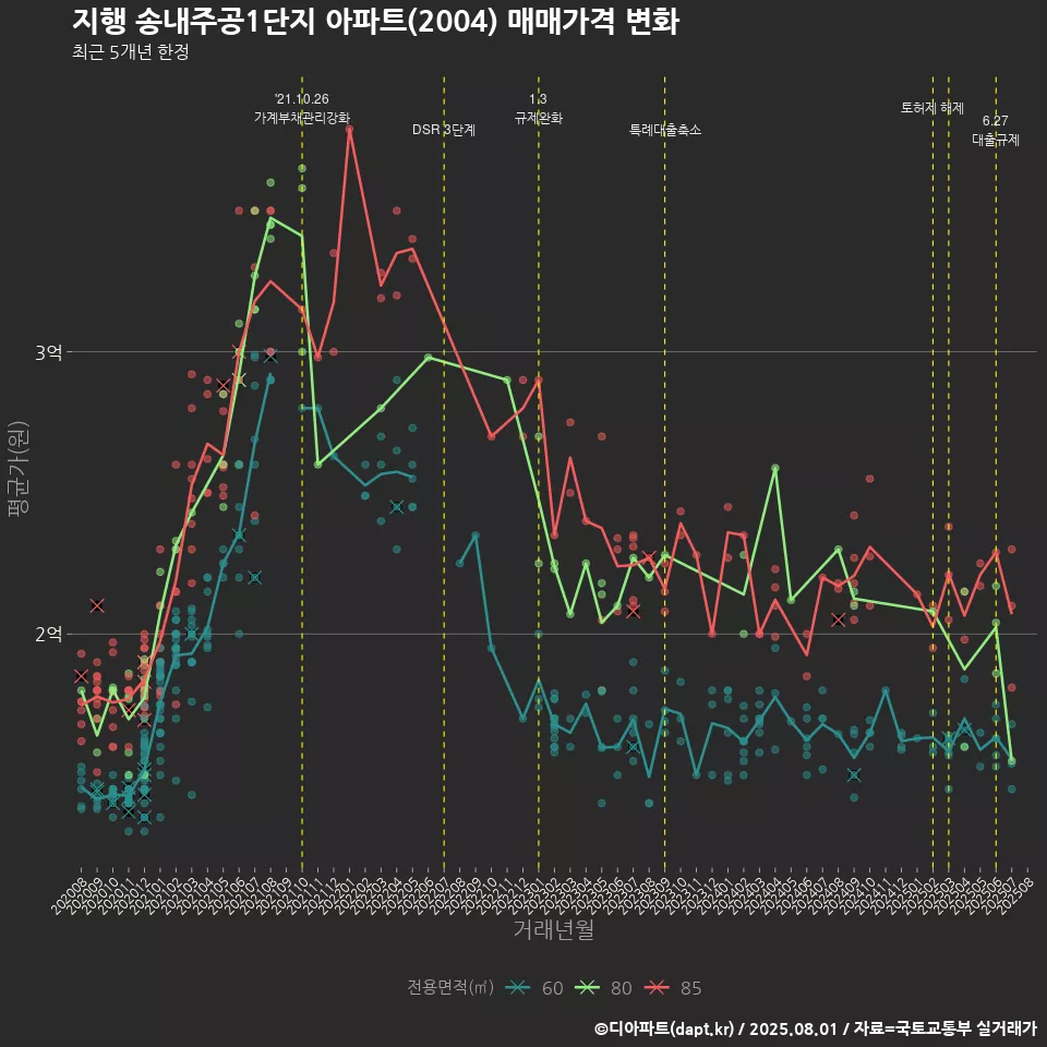 지행 송내주공1단지 아파트(2004) 매매가격 변화