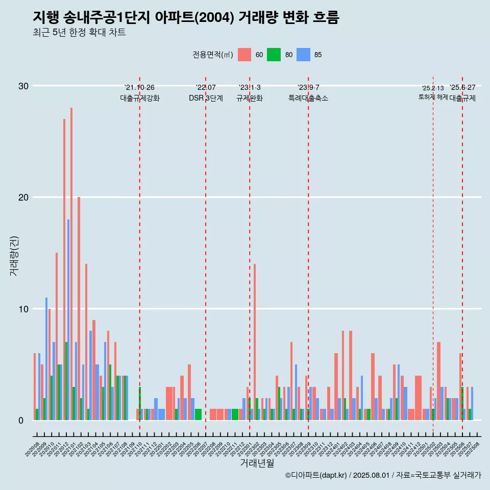 지행 송내주공1단지 아파트(2004) 거래량 변화 흐름