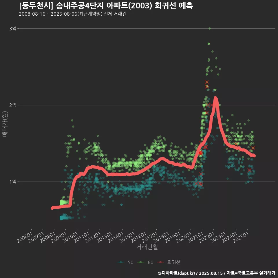 [동두천시] 송내주공4단지 아파트(2003) 회귀선 예측