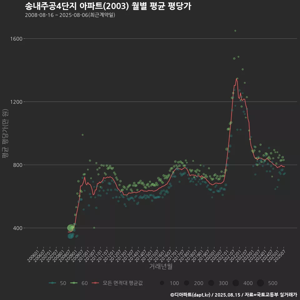 송내주공4단지 아파트(2003) 월별 평균 평당가