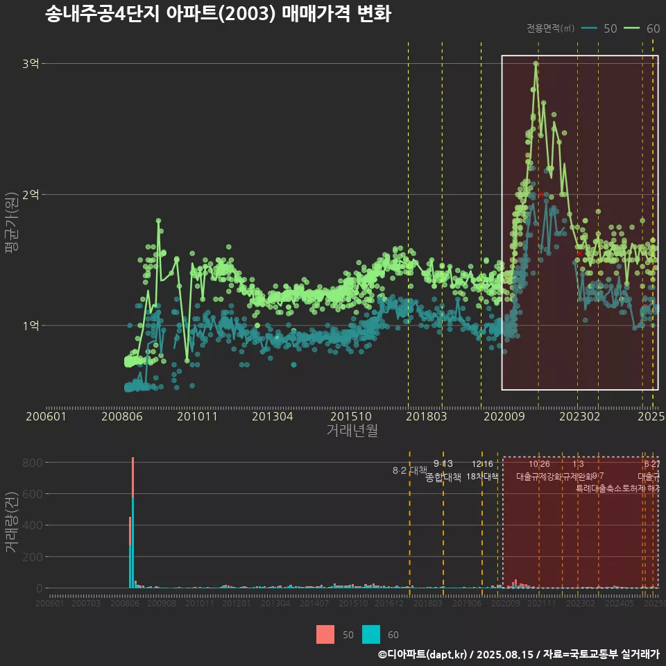 송내주공4단지 아파트(2003) 매매가격 변화