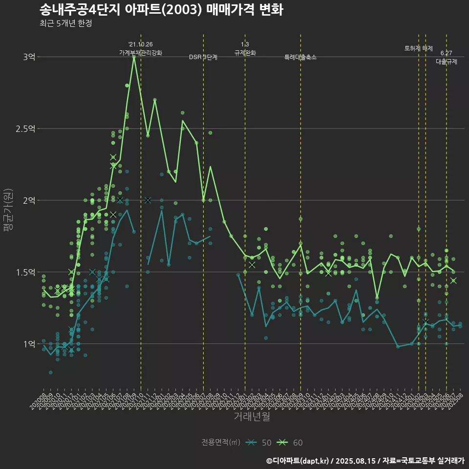 송내주공4단지 아파트(2003) 매매가격 변화