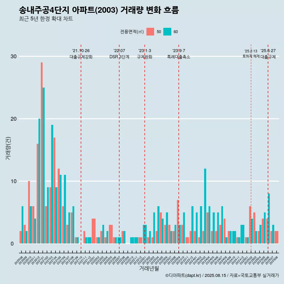 송내주공4단지 아파트(2003) 거래량 변화 흐름