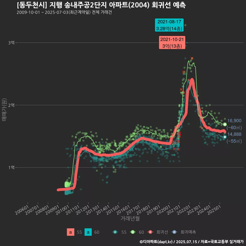 [동두천시] 지행 송내주공2단지 아파트(2004) 회귀선 예측