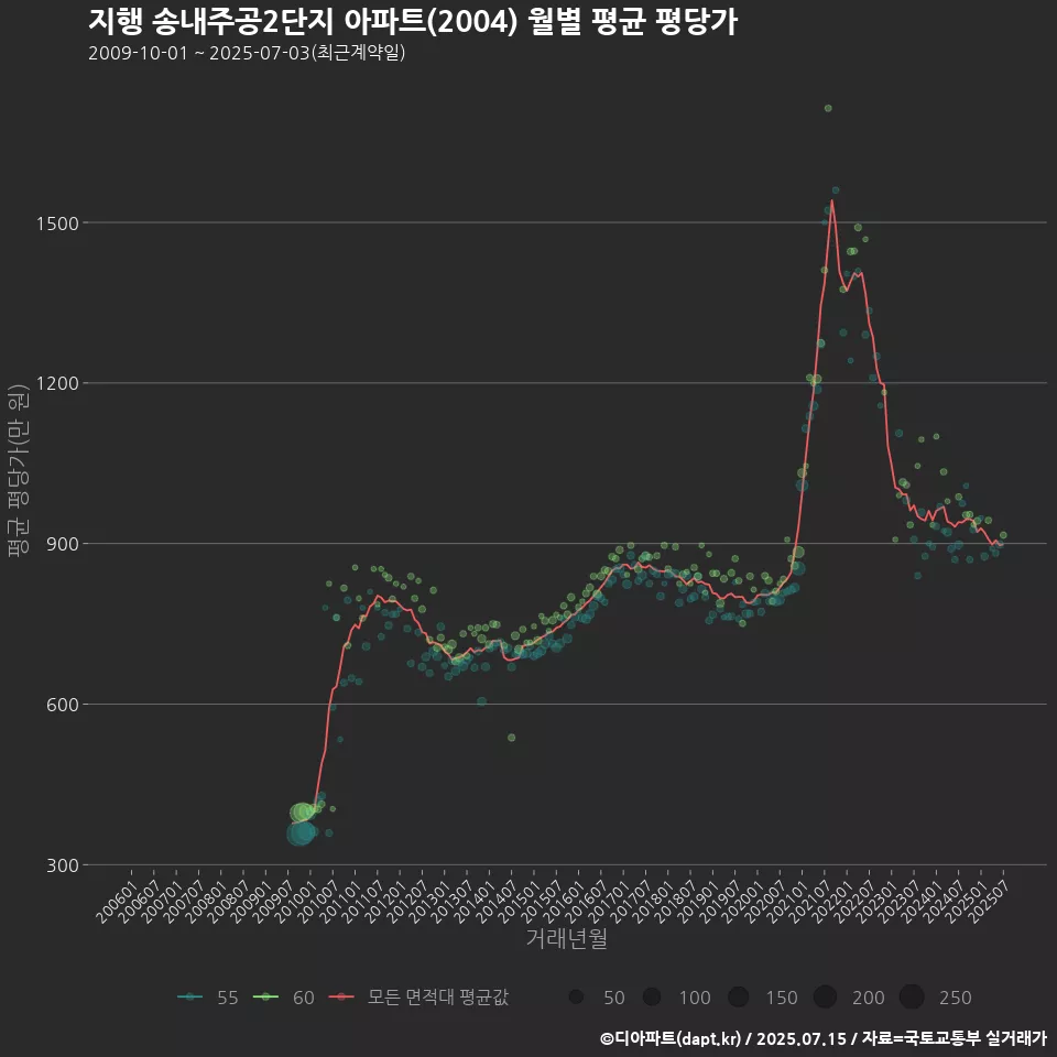 지행 송내주공2단지 아파트(2004) 월별 평균 평당가