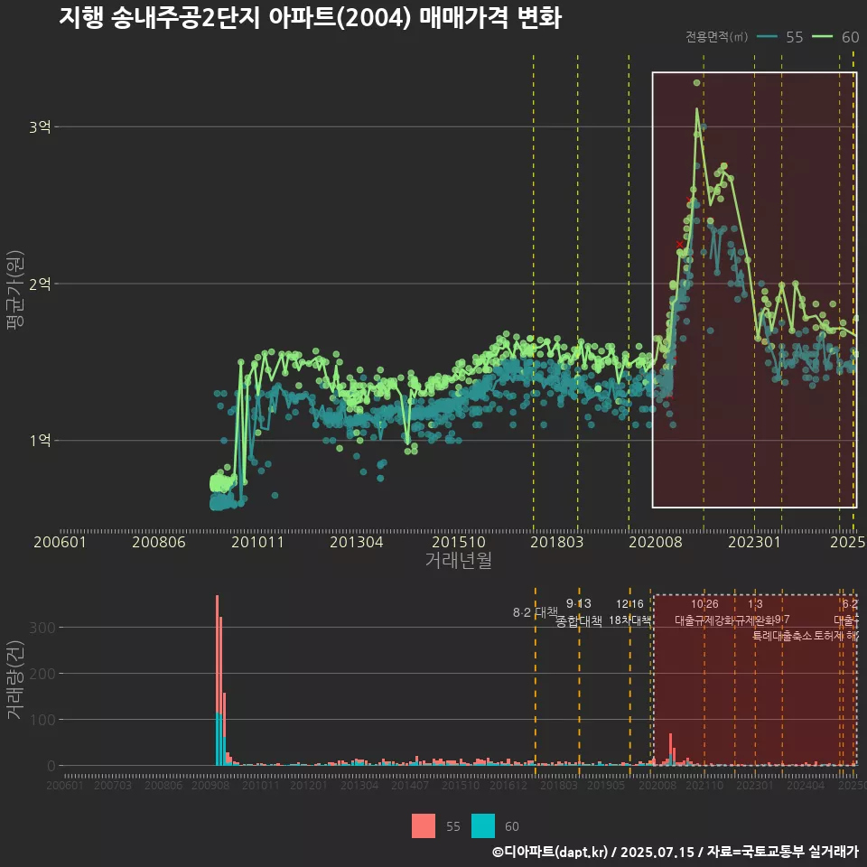지행 송내주공2단지 아파트(2004) 매매가격 변화