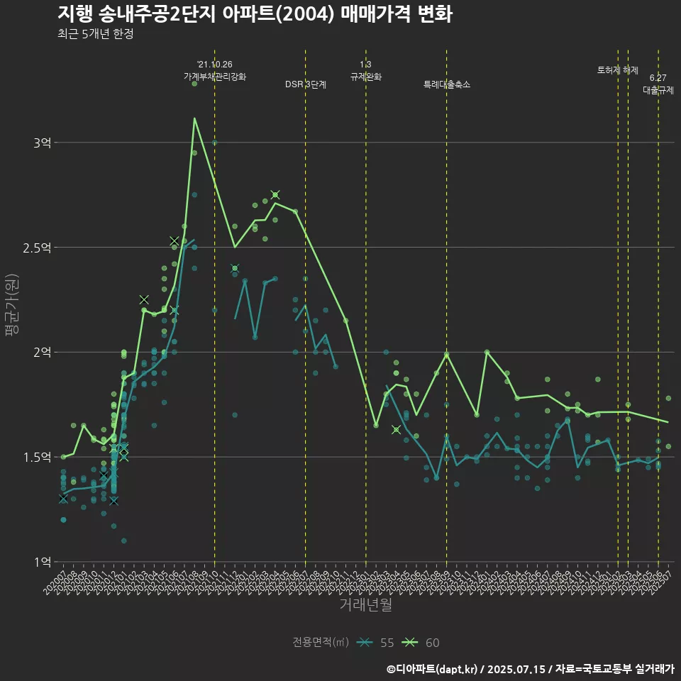 지행 송내주공2단지 아파트(2004) 매매가격 변화