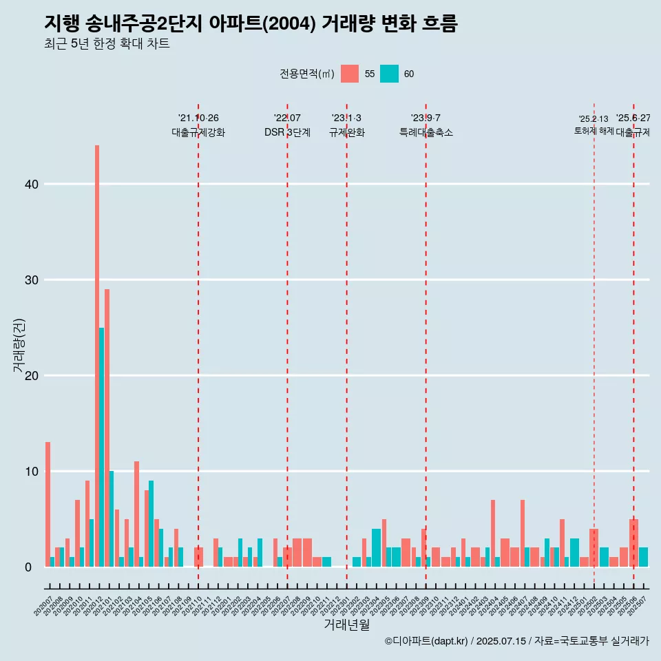 지행 송내주공2단지 아파트(2004) 거래량 변화 흐름