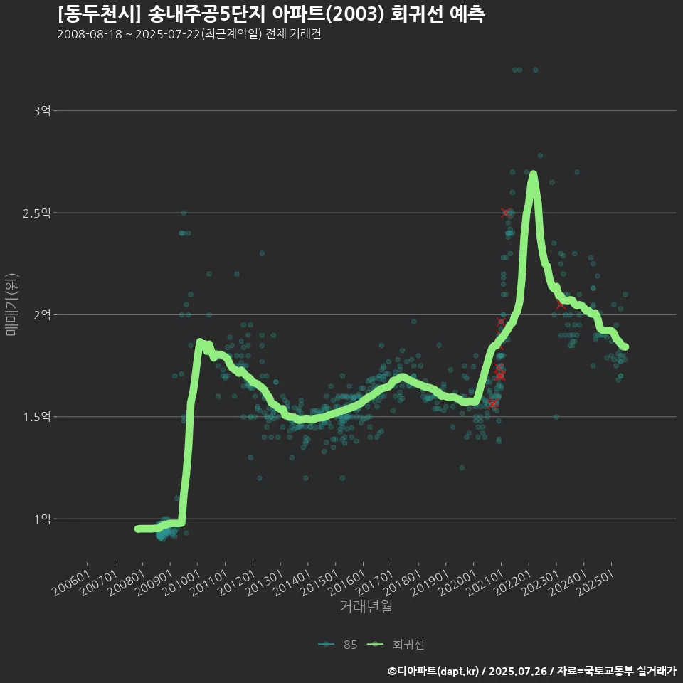 [동두천시] 송내주공5단지 아파트(2003) 회귀선 예측