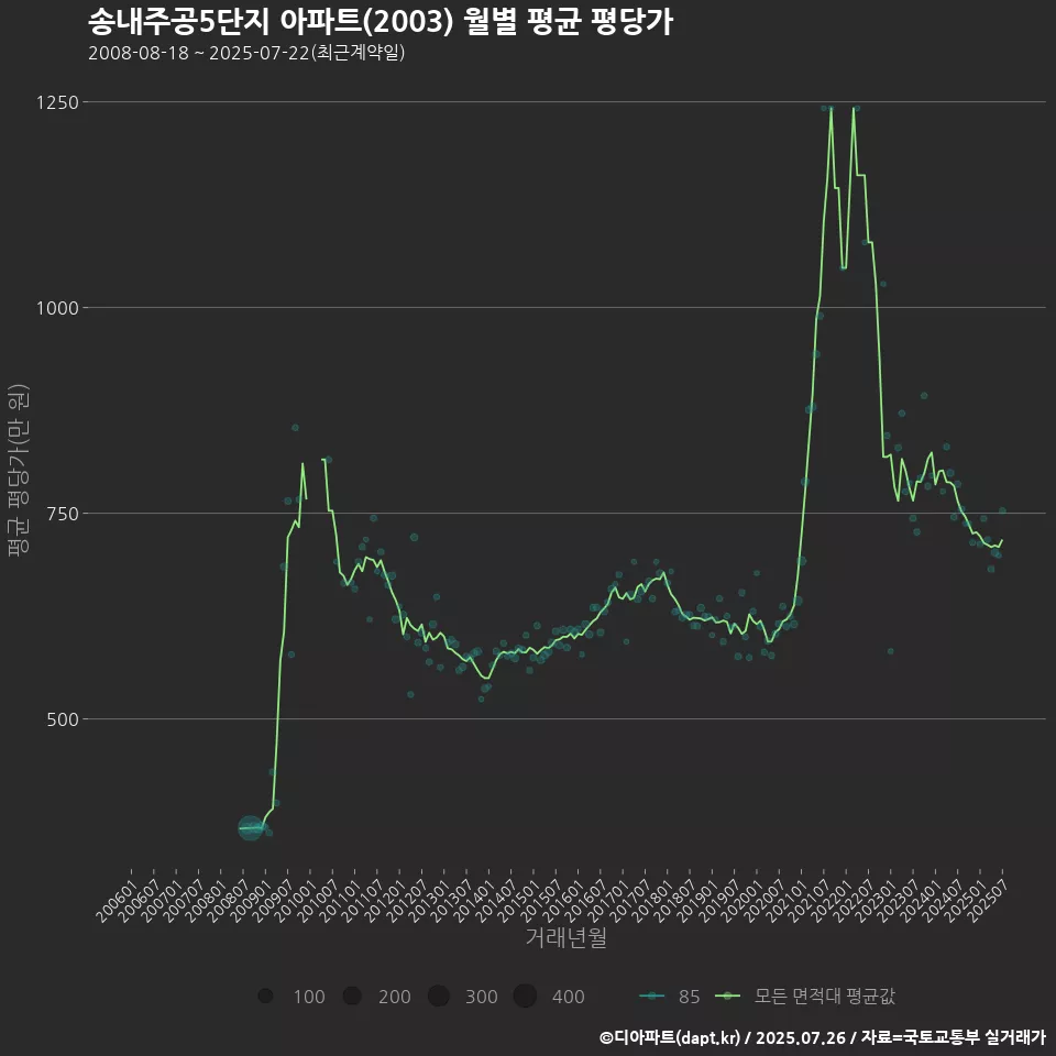 송내주공5단지 아파트(2003) 월별 평균 평당가