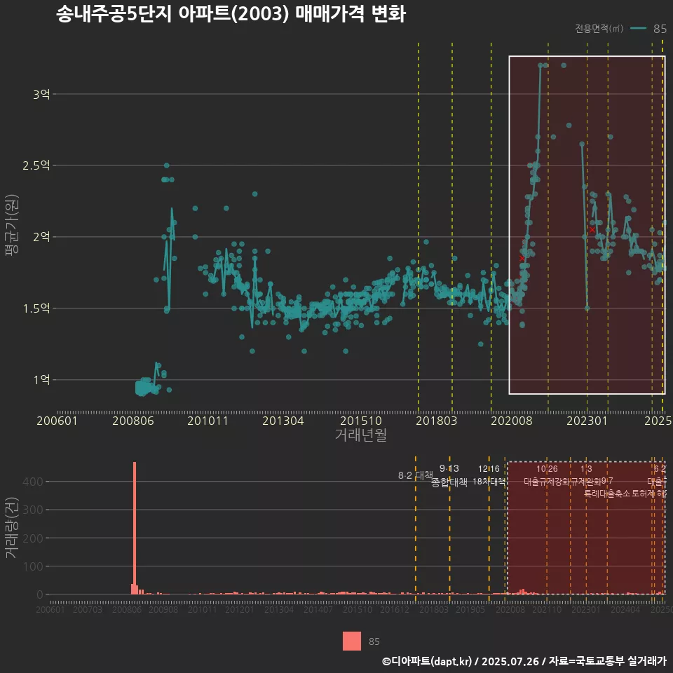 송내주공5단지 아파트(2003) 매매가격 변화