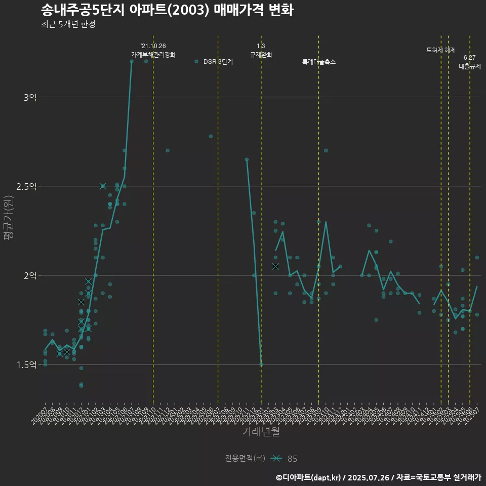 송내주공5단지 아파트(2003) 매매가격 변화
