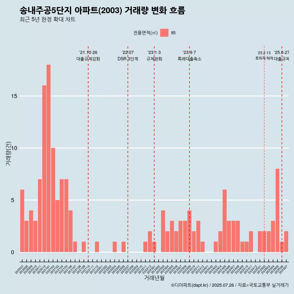 송내주공5단지 아파트(2003) 거래량 변화 흐름