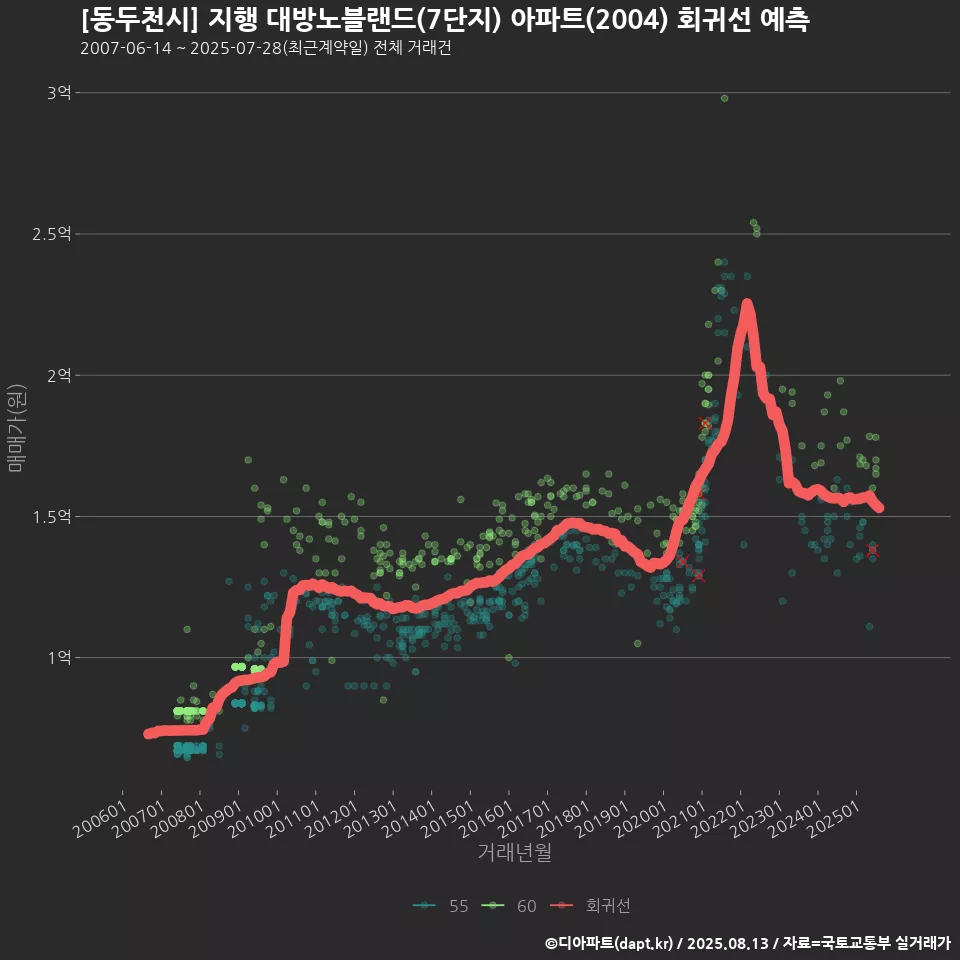 [동두천시] 지행 대방노블랜드(7단지) 아파트(2004) 회귀선 예측