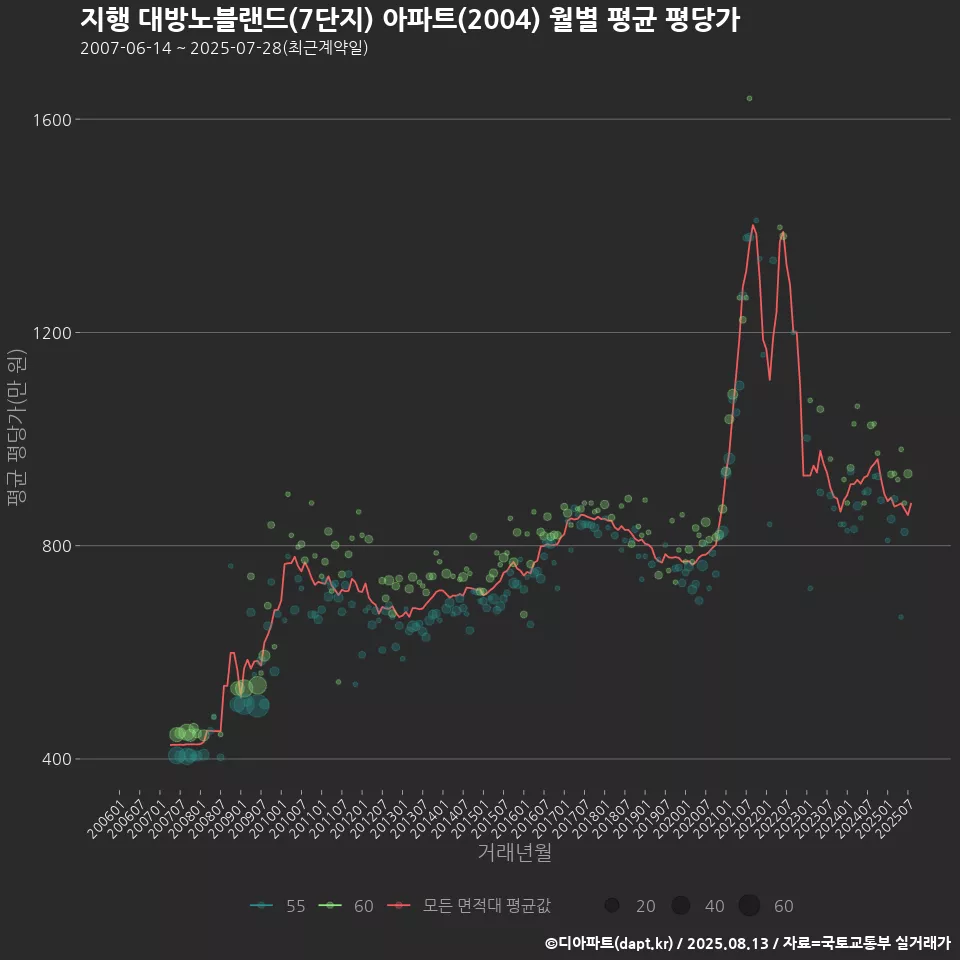 지행 대방노블랜드(7단지) 아파트(2004) 월별 평균 평당가