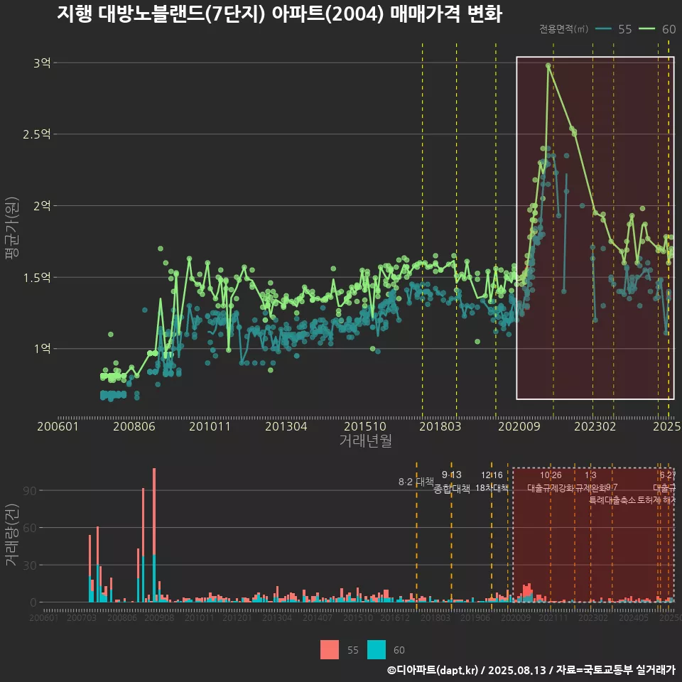 지행 대방노블랜드(7단지) 아파트(2004) 매매가격 변화