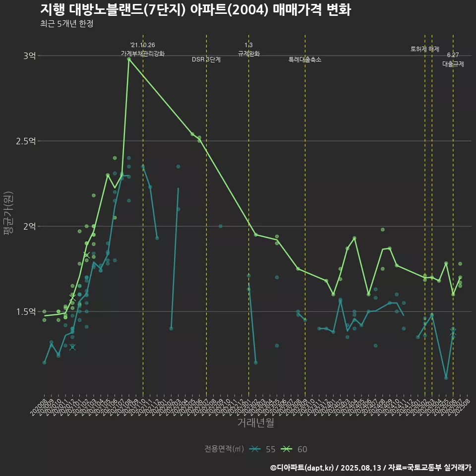 지행 대방노블랜드(7단지) 아파트(2004) 매매가격 변화
