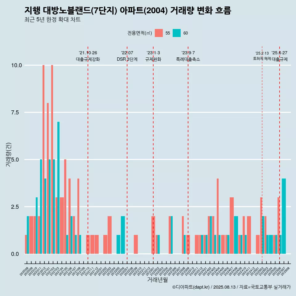 지행 대방노블랜드(7단지) 아파트(2004) 거래량 변화 흐름