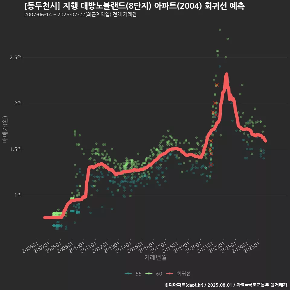 [동두천시] 지행 대방노블랜드(8단지) 아파트(2004) 회귀선 예측
