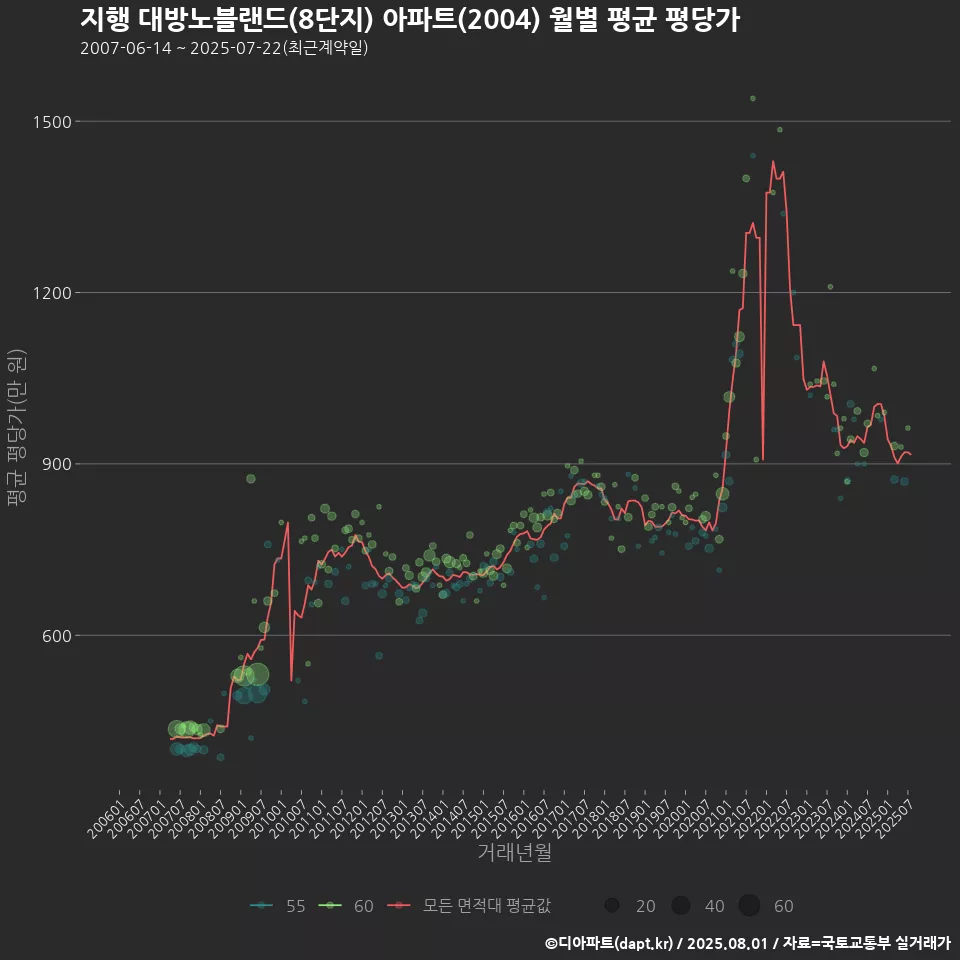 지행 대방노블랜드(8단지) 아파트(2004) 월별 평균 평당가