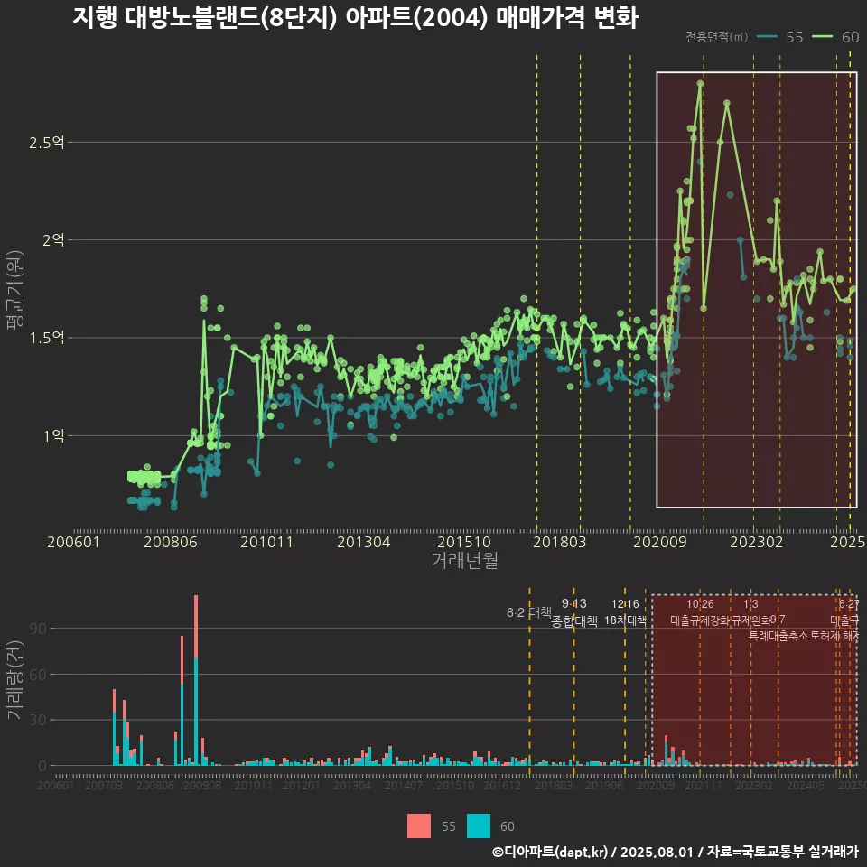 지행 대방노블랜드(8단지) 아파트(2004) 매매가격 변화