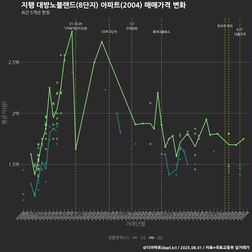 지행 대방노블랜드(8단지) 아파트(2004) 매매가격 변화