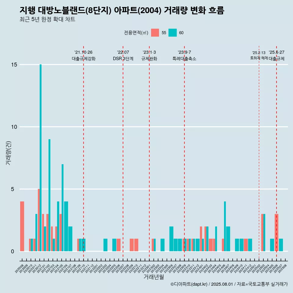 지행 대방노블랜드(8단지) 아파트(2004) 거래량 변화 흐름