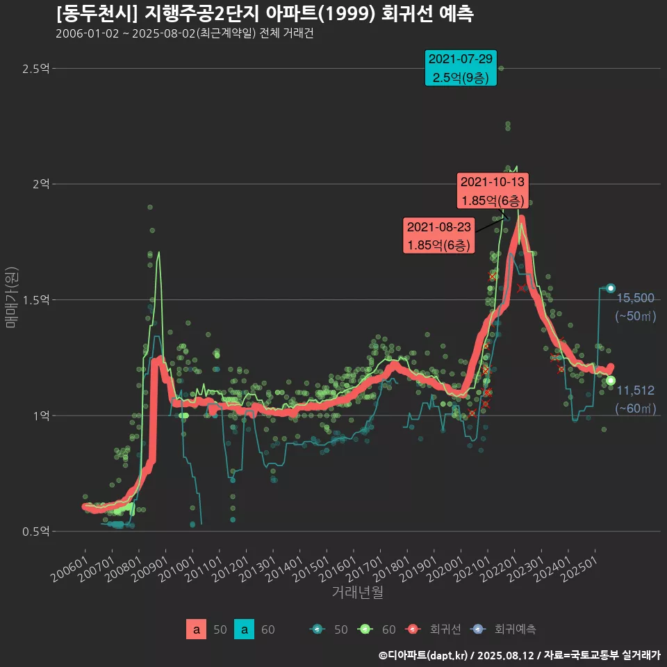 [동두천시] 지행주공2단지 아파트(1999) 회귀선 예측