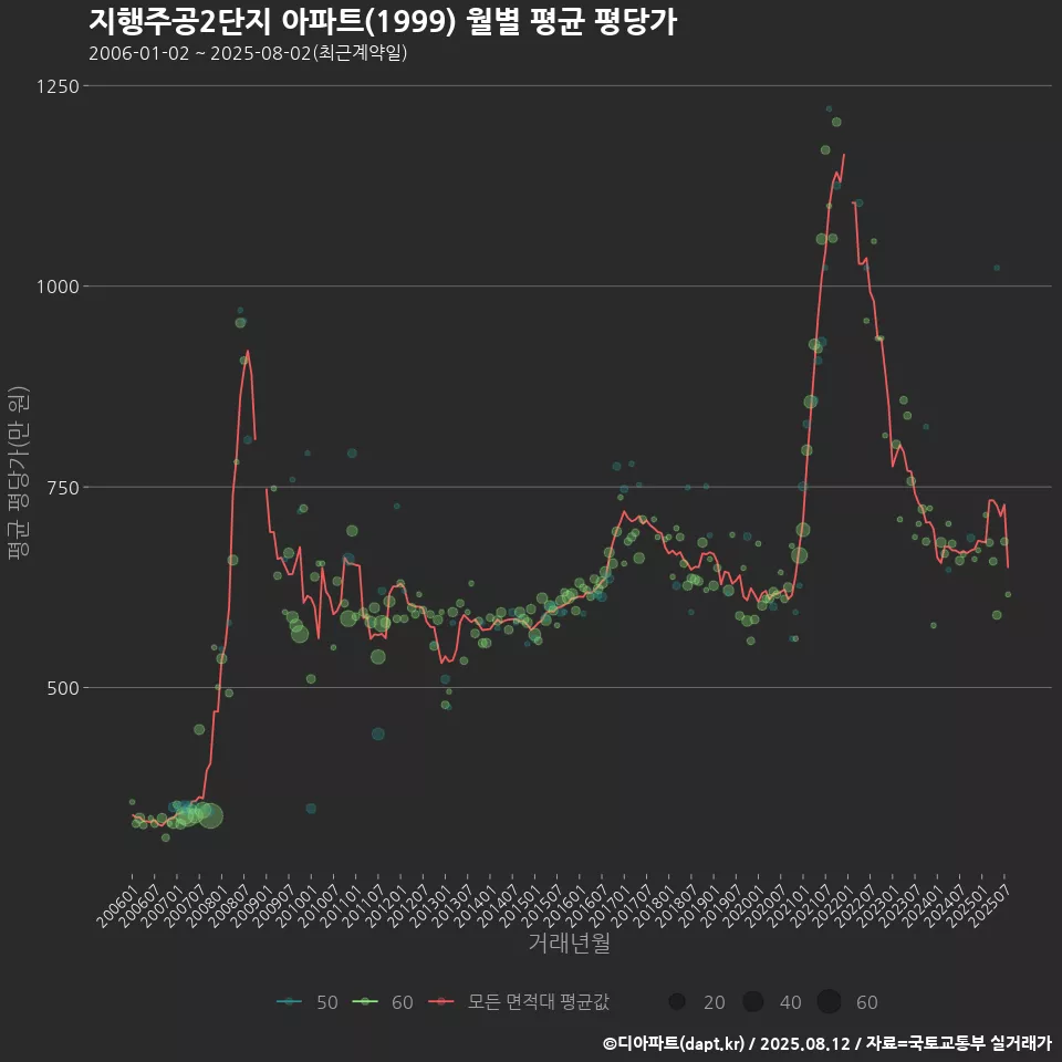 지행주공2단지 아파트(1999) 월별 평균 평당가